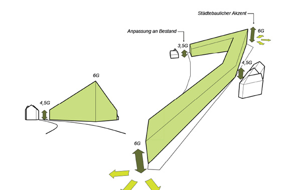 Baukörperhöhen: Absenkung analog zur Bestandsbebauung, Erhöhung für städtebauliche Akzente (Perspektive: Ecke Handelstraße/ Reininghausstraße)